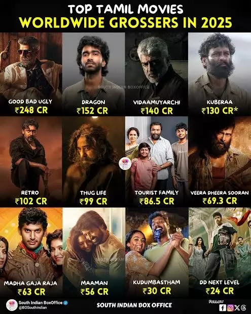 2025 തമിഴ് സിനിമകൾക്ക് അത്ര നല്ല വർഷം ആയിരുന്നില്ല ഹിറ്റടിച്ച ചിത്രങ്ങളും അവയുടെ ബോക്സ് ഓഫിസ് കളക്ഷനും പരിശോധിക്കാം 2025 തമിഴ് സിനിമകൾക്ക് അത്ര നല്ല വർഷം ആയിരുന്നില്ല ഹിറ്റടിച്ച ചിത്രങ്ങളും അവയുടെ ബോക്സ് ഓഫിസ് കളക്ഷനും പരിശോധിക്കാം